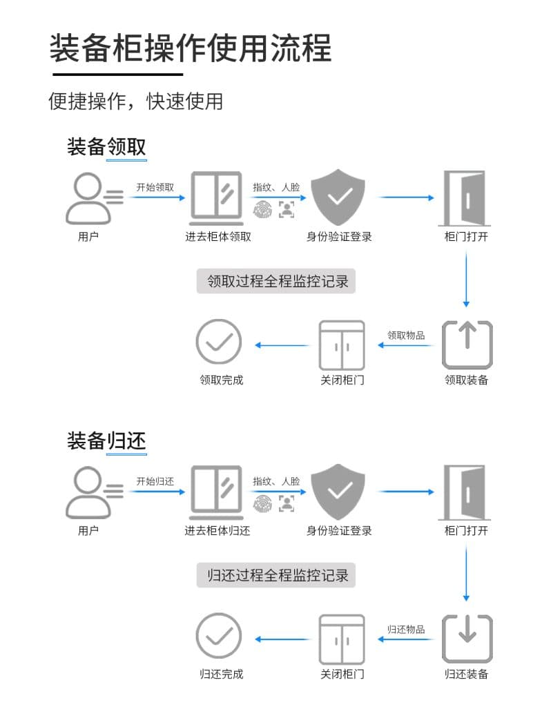 使用流程